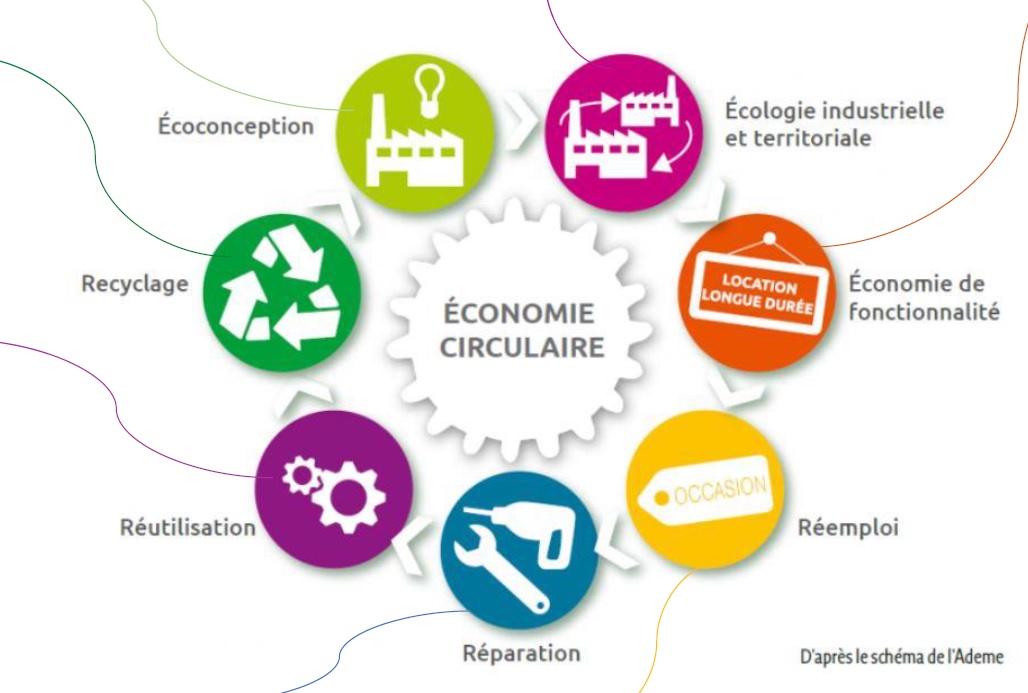 Economie Circulaire